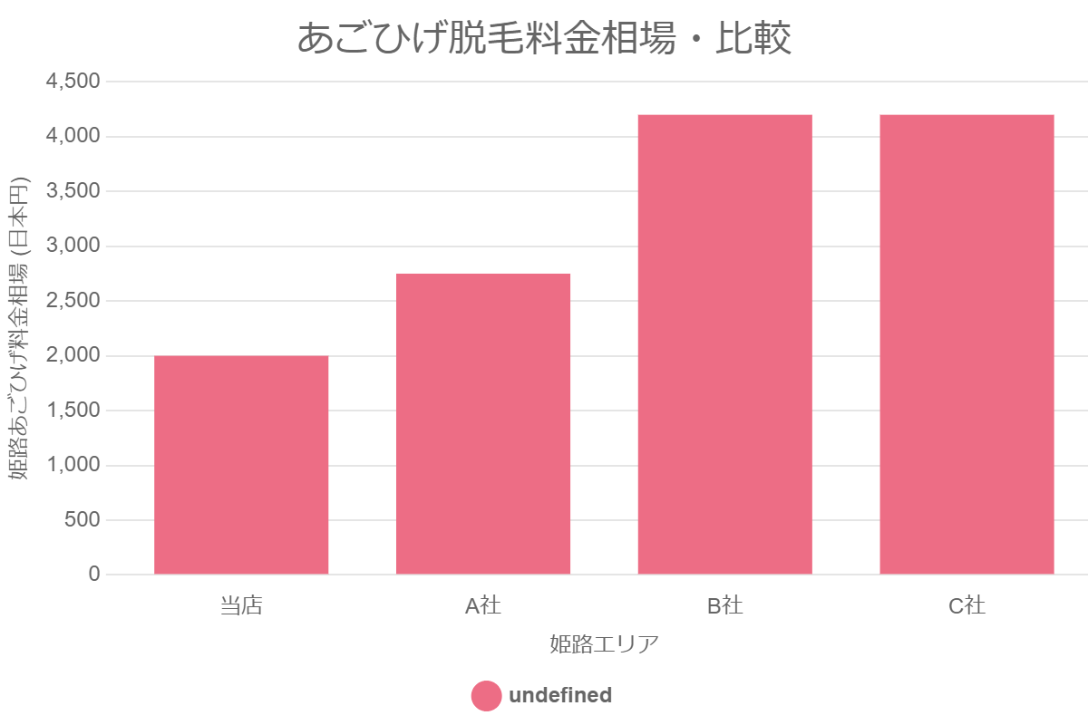あごひげ脱毛料金相場・比較