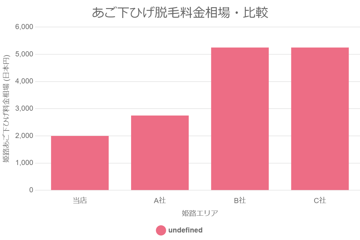 あご下ひげ脱毛料金相場・比較