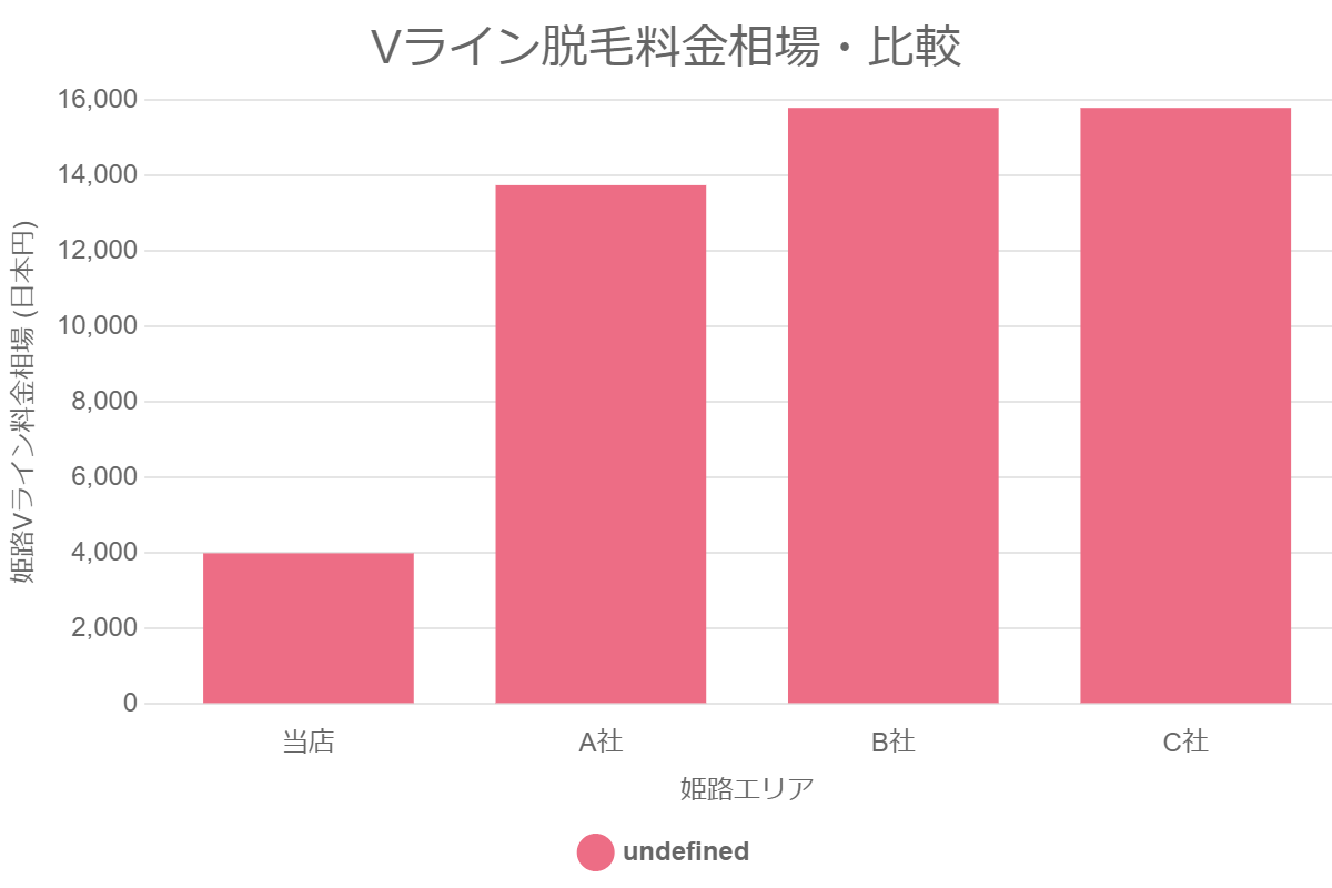 Vライン脱毛料金相場・比較