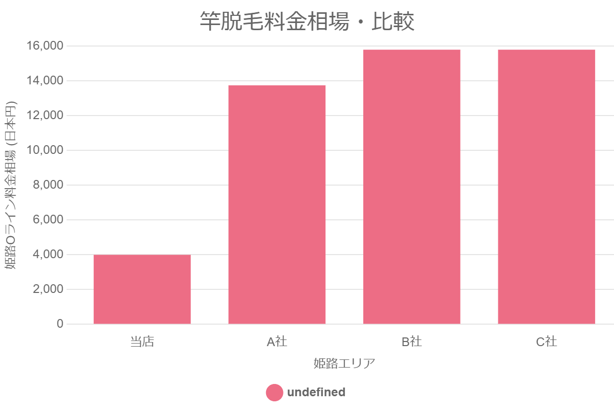 男性器(竿)脱毛料金相場・比較